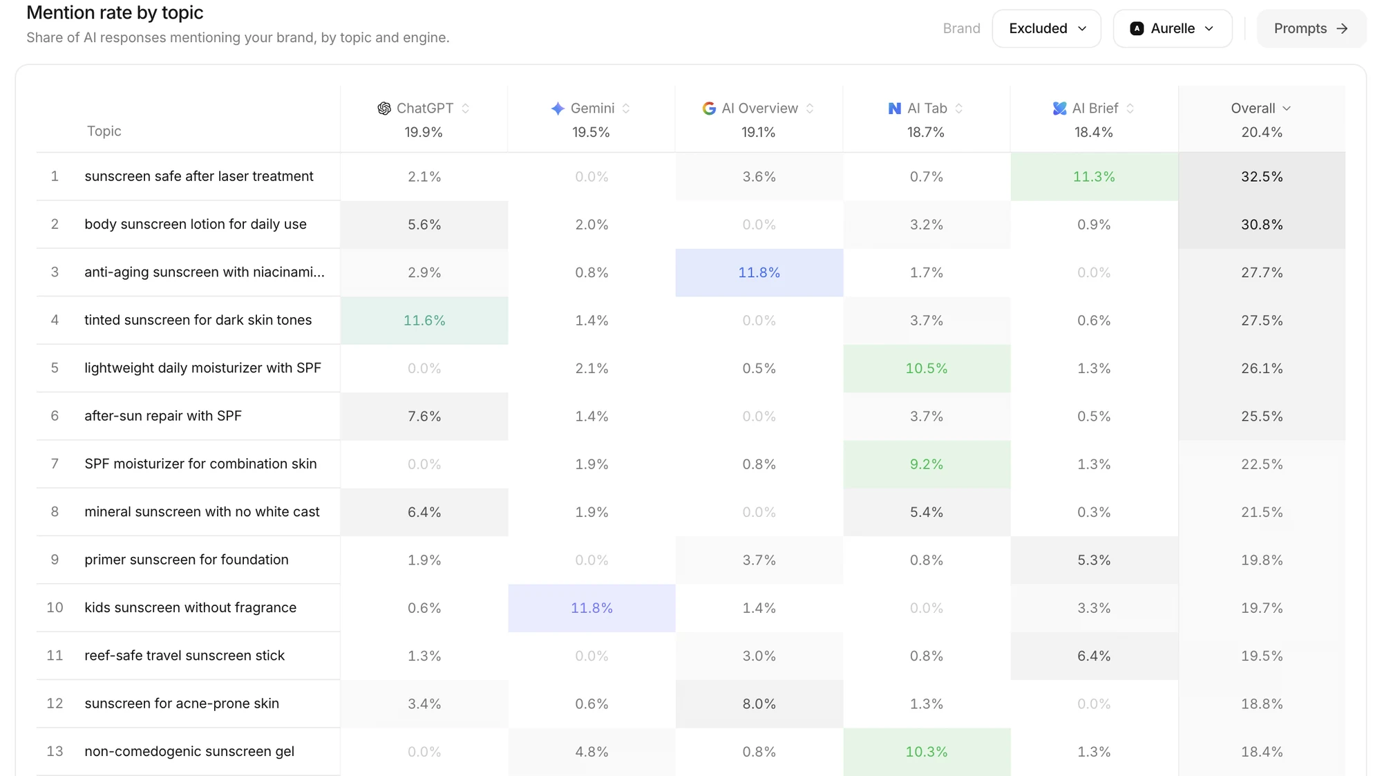 Mention rate by topic, shading ChatGPT, Gemini, AI Overview, Naver AI Tab, Naver AI Brief and overall rates for each topic