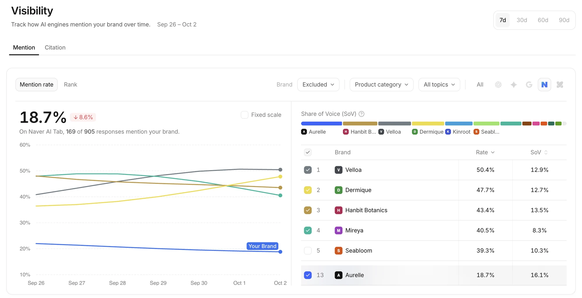 Visibility with Naver AI Tab chosen in the engine filter, showing the mention rate trend, Share of Voice, and each brand's rate and share
