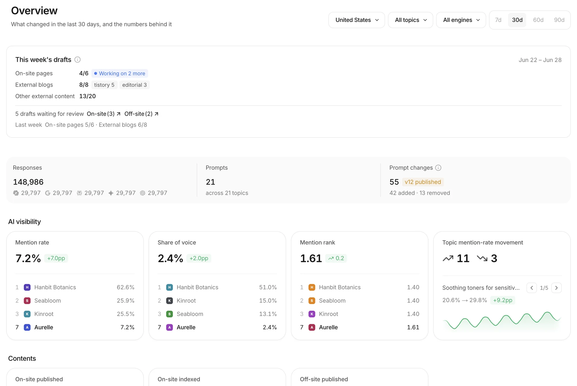Overview with this week's draft progress, response and prompt counts, and AI visibility metric cards
