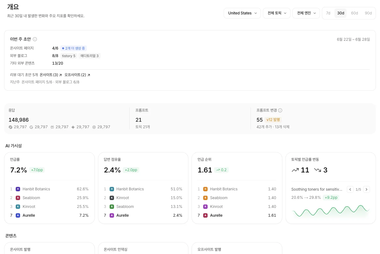 이번 주 초안 진행 상황, 응답과 프롬프트 수, AI 가시성 지표 카드가 보이는 개요 화면