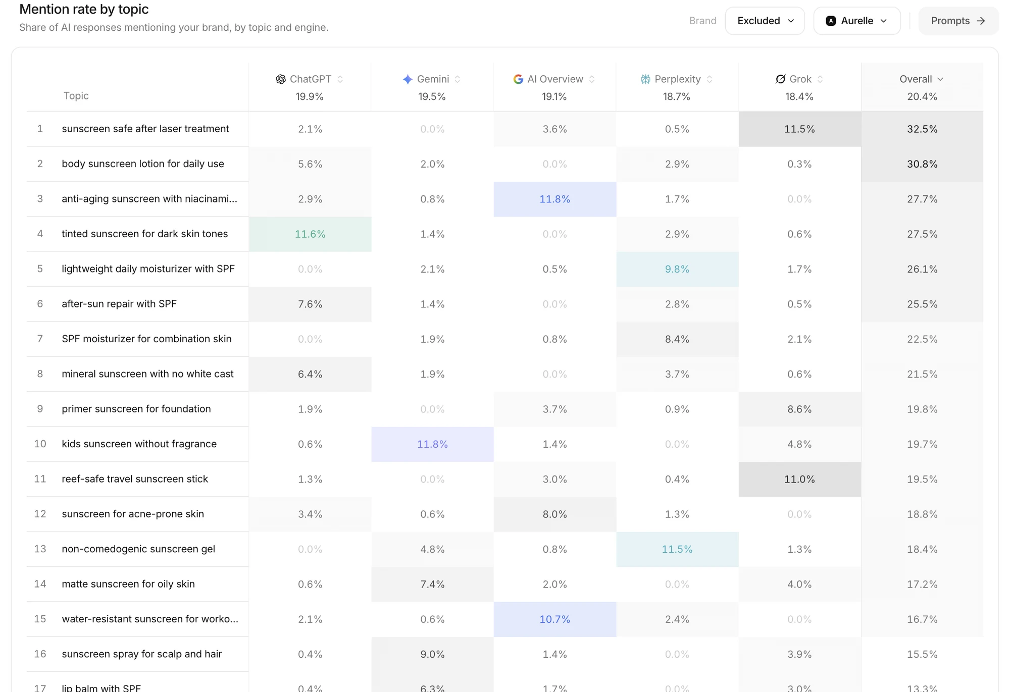 A heatmap of mention rate by topic, shading ChatGPT, Gemini, AI Overview, Perplexity, Grok and overall rates for each topic