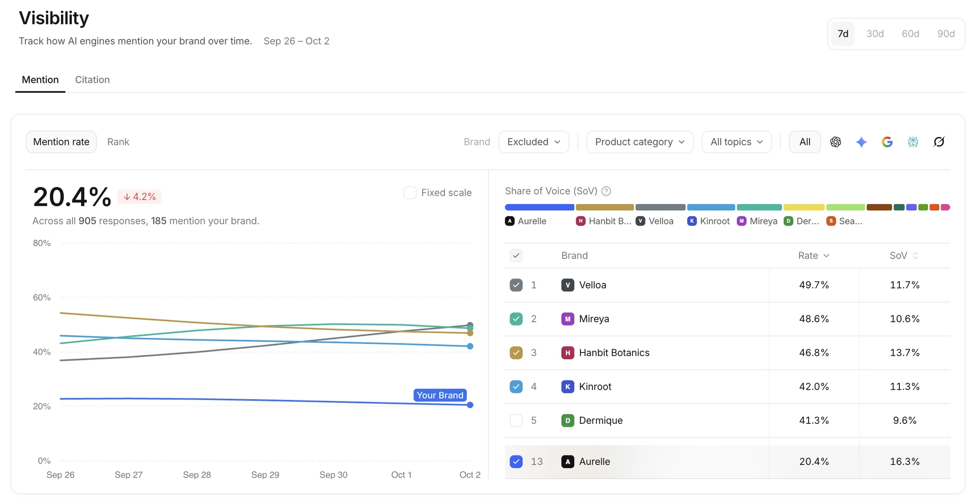 The top of Visibility with the mention rate trend chart and the Share of Voice table by brand
