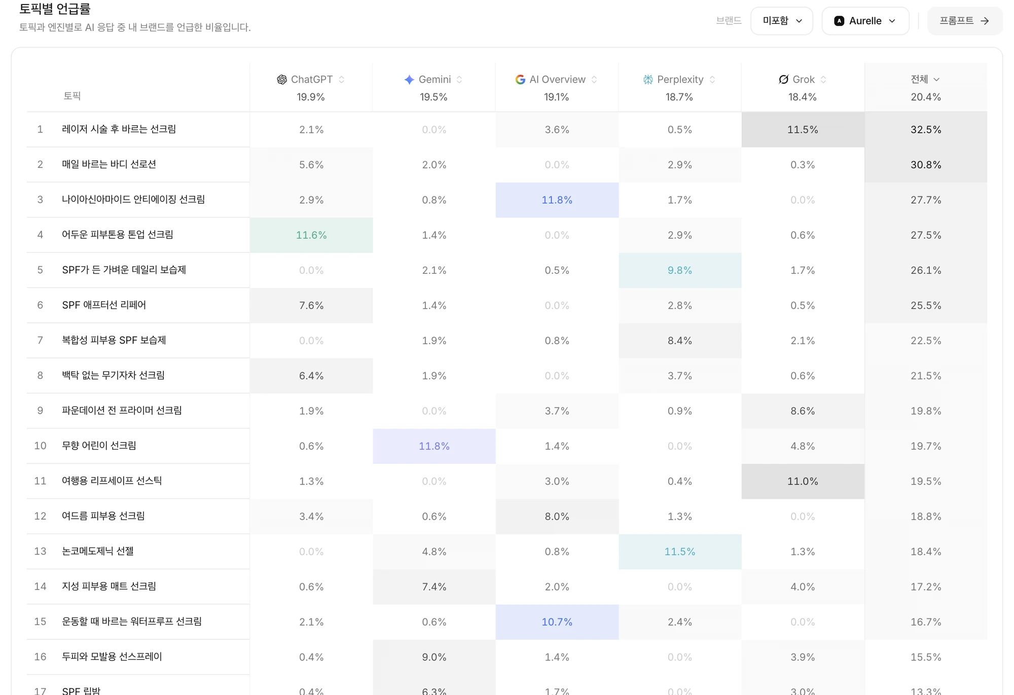토픽마다 ChatGPT, Gemini, AI Overview, Perplexity, Grok, 전체 언급률을 색의 진하기로 보여주는 토픽별 언급률 히트맵
