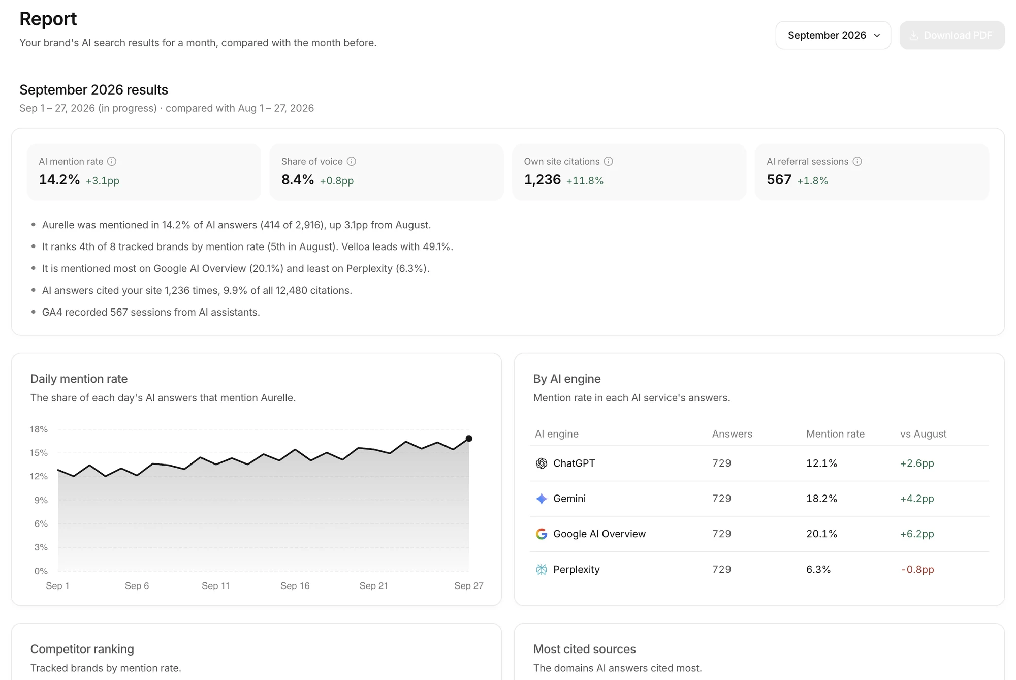 The monthly Report with AI mention rate, share of voice, own site citations and AI referral sessions, a written summary, and daily and per-engine mention rates