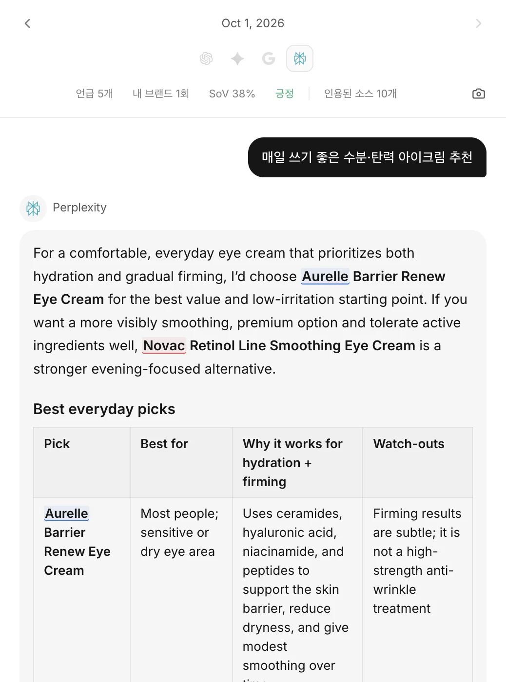 영어로 저장된 프롬프트의 답변 패널. 질문은 ‘매일 쓰기 좋은 수분·탄력 아이크림 추천’으로 번역되어 있고, Perplexity 답변은 비교표까지 영어 원문 그대로다