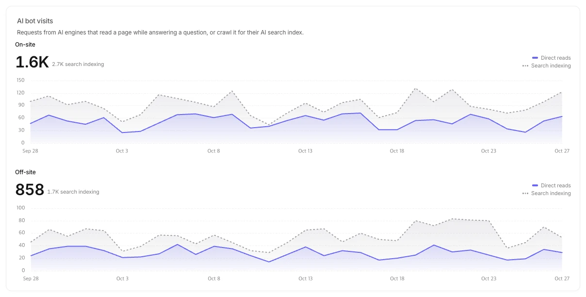 The AI bot visits card on the Performance Traffic tab, with on-site and off-site charts stacked. The solid line is Direct reads and the dashed line is Search indexing